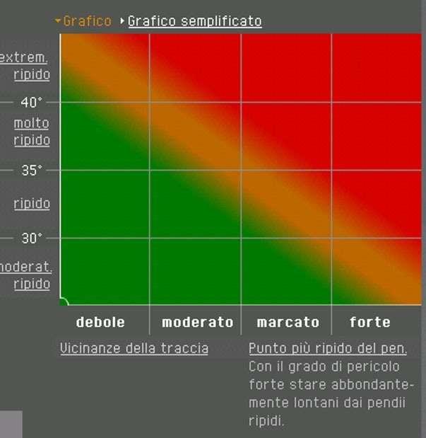 MRG Metodo di Riduzione Grafica Rischio elevato meglio rinunciare Rischio considerevole sono necessarie