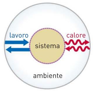 SCAMBI TRA SISTEMA E AMBIENTE Gli scambi di energia avvengono sotto forma di calore e di lavoro.