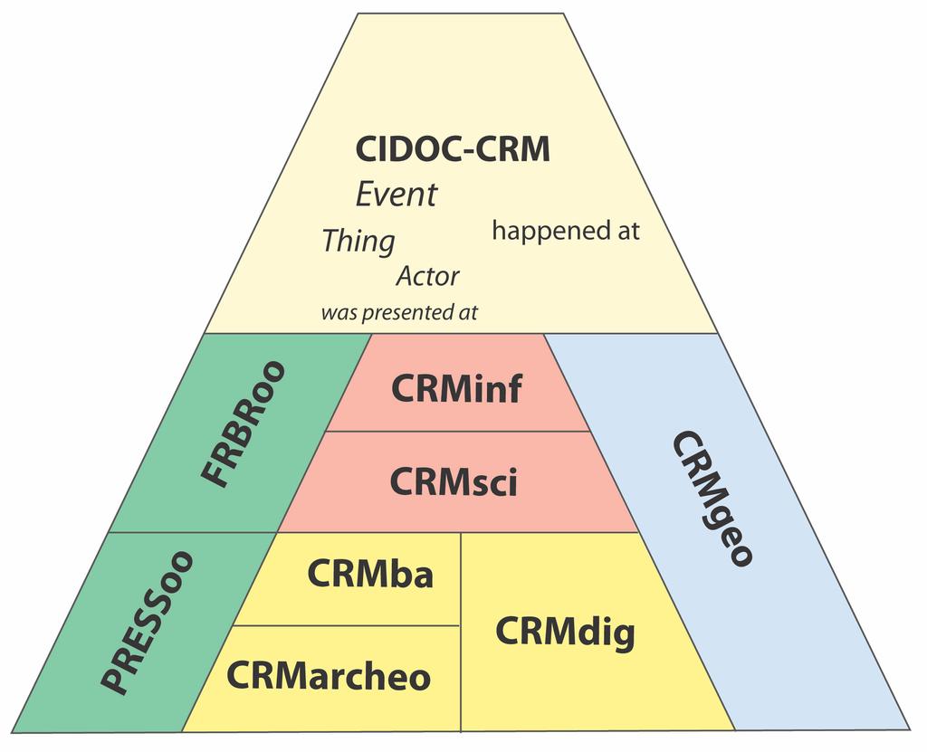 Parlare la stessa lingua: CIDOC CRM Famiglia di modelli semantici per la descrizione formale di entità e relazioni Dominio: beni culturali, biblioteche, scienze umane http://cidoc-crm.