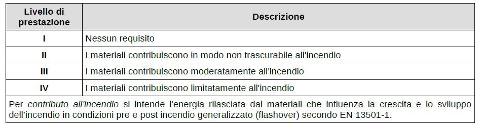 LIVELLI DI PRESTAZIONE applicati ove si intenda limitare la partecipazione dei materiali alla combustione e ridurre la propagazione