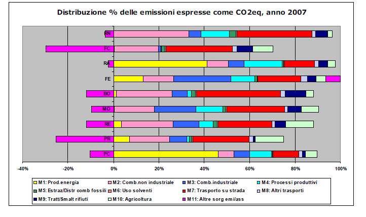 Inventario regionale e provinciale Emissioni di CO2eq - anno 2007 92%