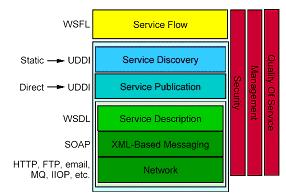 localizzazione Descrizione del servizio (WSDL / UDDI) Integrazione di Sistemi Eterogenei e Web Componenti e