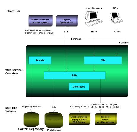 Java 2 Platform Enterprise Edition: Architettura Java 2 Platform Enterprise Edition: Composizione in Moduli Integrazione di Sistemi Eterogenei