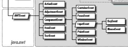 awt (93 classi + 16 interfacce) Contiene le classi per i componenti (finestre, pulsanti, menu, ) e i layout (e altro: Font, Color, ) java.awt.event