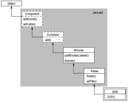 Un esempio La nostra prima GUI: una finestra vuota che non fa nulla public class GUI1 extends Frame { public GUI1 () { super(); // (inutile.