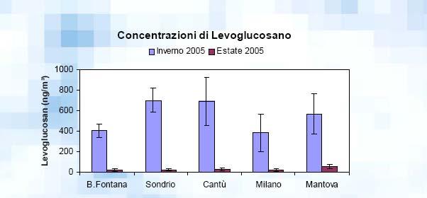 Fig. 4.11 Andamento della media annuale di PM1 5 45 4 35 3 ug/m3 25 2 15 1 5 22 23 24 25 26 27 28 Fonte dati: ARPA Puglia, Comune di Bari, Comune di Lecce, Provincia di Lecce SCHEDA 4.