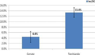 S.M.Cerrate, rispetto ai valori dell area lombarda. Figura C: rapporti levoglucosano/pm e levoglucosano/oc misurati in media rispettivamente a Torchiarolo e a S.M.Cerrate, rispetto ai valori dell