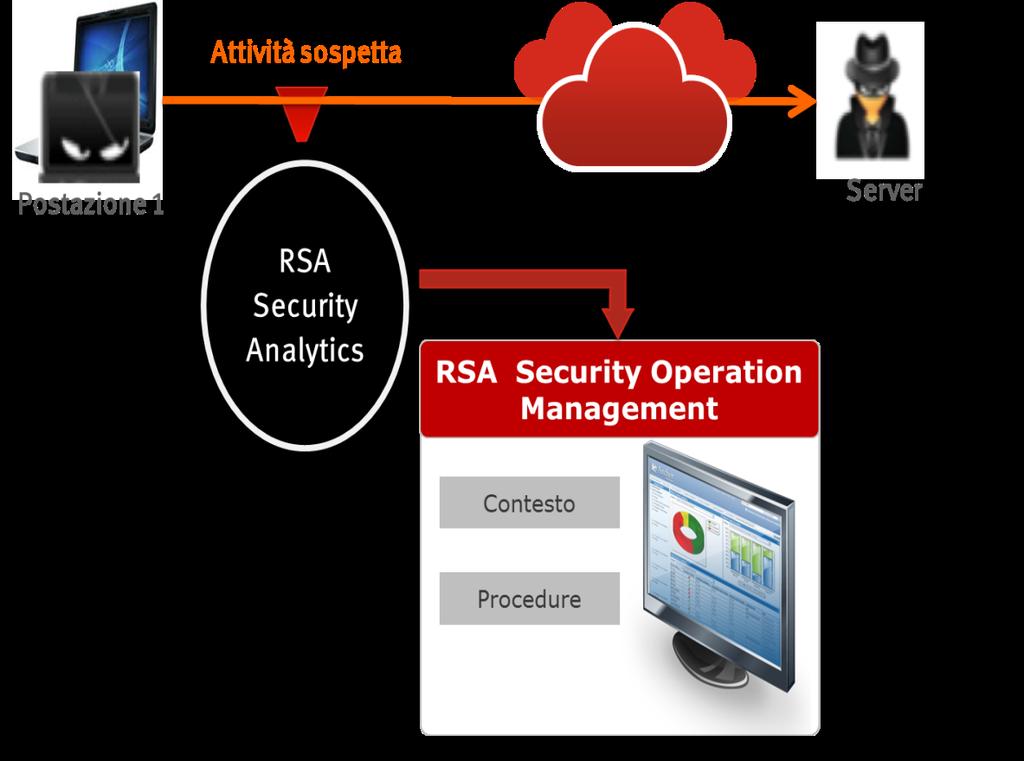 Lavorare in un SOC con tecnologie RSA: uno scenario realistico Identificata un attività sospetta in