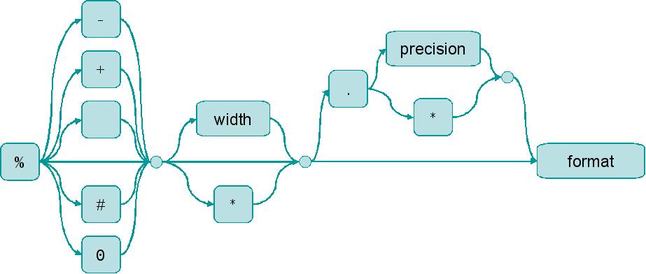 Funzione sscanf r = sscanf(str, "formato", &variabili ) ; str Stringa da cui acquisire i dati "formato" Sequenza dei campi da leggere ("%d", "%s",.