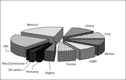 Grafico 13 Stranieri per nazionalità (1999) Nazionalità Maschi Femmine Totale Albania 1.907 1.545 3.