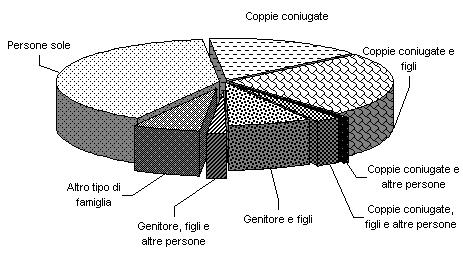 Grafico 29 Tipologia familiare 2009 (valori %) Classe di età Maschi Femmine Totale < 20 44 25 69 20-29 1.959 1.261 3.220 30-39 4.327 2.508 6.835 40-49 3.145 2.173 5.318 50-59 1.675 2.033 3.