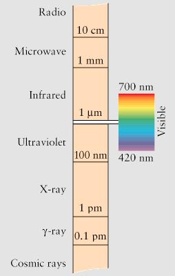 Generalità delle onde elettromagnetiche Lo spettro elettromagnetico viene convenzionalmente suddiviso in regioni spettrali ed è l insieme delle radiazioni caratterizzate da tutte le possibili