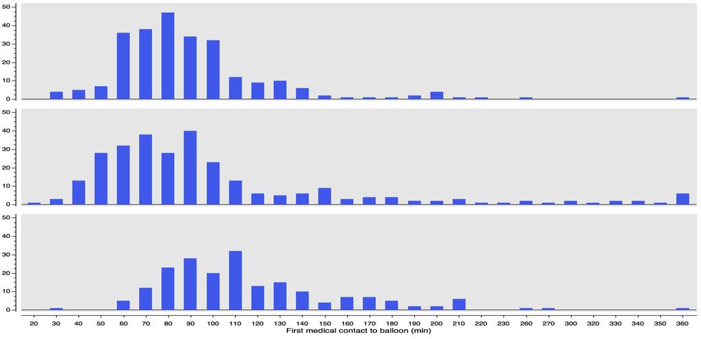 Median time 82 (36% > 90 )