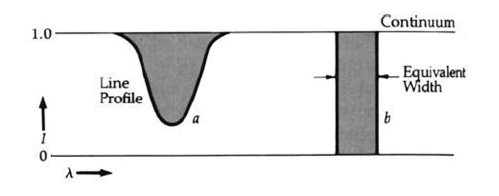 Dettagli delle righe spettrali Larghezza equivalente (Equivalent Width) di una riga (assorbimento) = Larghezza di quella riga he, assorbendo tutti i fotoni in un intervallo e nessun fotone al di