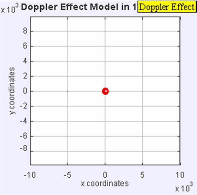 Effetto Doppler Variazione della lunghezza d onda osservata dovuta al moto sorgente-osservatore Lo shift in lunghezza d onda (frequenza) riguarda solo la omponente della veloità relativa