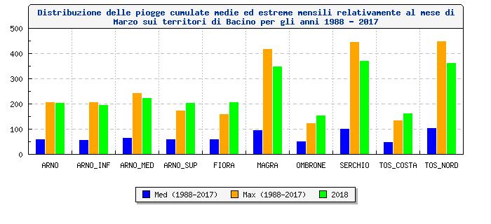 Valori delle piogge cumulate mensili (mm) del mese di Marzo sui territori di bacino per gli anni 88-208 BACINI 88 89 90 9 92 93 94 95 96 97 98 99 2000 200 2002 2003 2004 2005 2006 2007 2008 2009 200