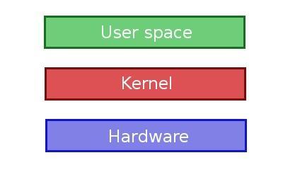 identificare Tipo più vecchio Kernel space (KSR)