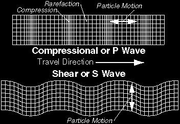 su processi interni Ad esempio, rocce vulcaniche Le onde P ed S hanno diverse velocità di propagazione (le S sono più lente) e diverso comportamento rispetto ai liquidi (le S non si propagano nei