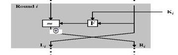 funzione di round la funzione di round ha la seguente forma: input: (L i 1, R i 1, k i ), output (L i, R i ) dove L i = R i 1, R i = L i 1 F (R i 1, k i ).