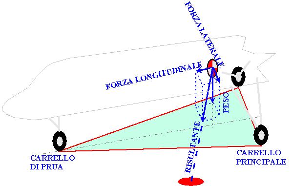 Taxing/rullaggio Taxing/rullaggio Spostamenti ottenuti con i motori del velivolo Ruote, sterzo e freni di smorzamento delle oscillazioni verticali (pneumatici, ammortizzatori) Stabilità traiettoria