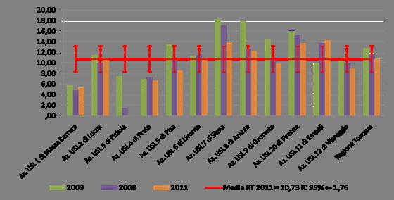 I dati toscani: Il trattamento psicoterapico SALM 2011 A fronte di un aumento nella prevalenza degli utenti