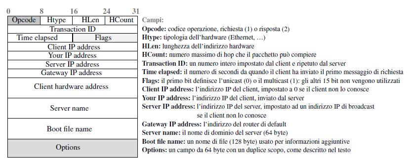 Formato messaggi DHCP Il client invia un