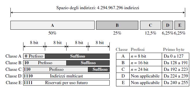 Indirizzamento con classi Necessità di supportare sia