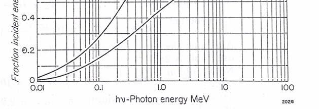 Dal grafico è evidente che per fotoni con bassa energia viene trasferita solo una piccola frazione di essa e necessita un gran numero di collisioni prima che un fascio incidente venga assorbito.