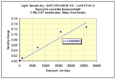 Capitolo 2 Elementi di dosimetria delle radiazioni indica se i film sono stati conservati ad una temperatura adatta: senza questo accorgimento non si potrebbe venire a conoscenza di eventuali