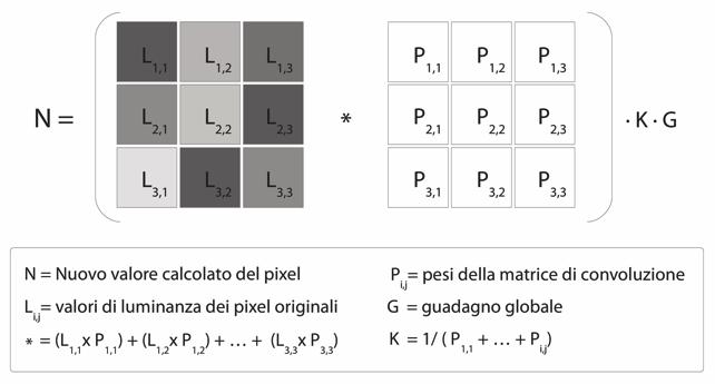 Filtri convolutivi Ogni vetro, maschera, contiene dei pesi Pesi =