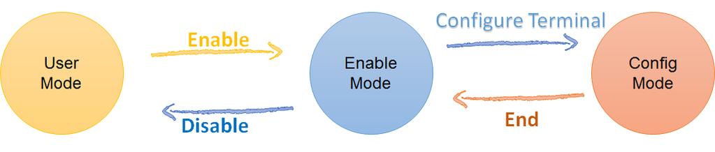Per mezzo del comando configure terminal è possibile passare da Enable Mode a Configuration Mode; l operazione inversa è invece resa possibile dal comando end.