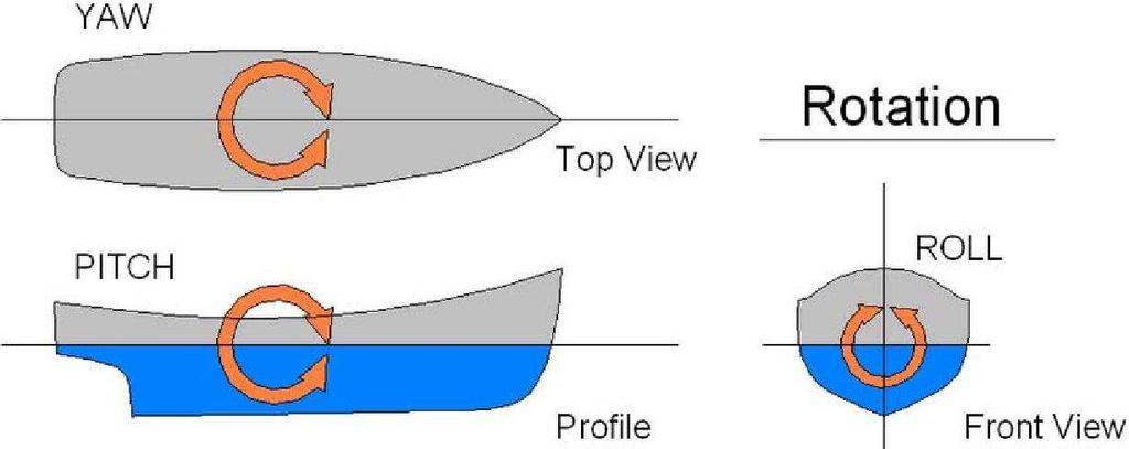 Pag. 21 di 38 Figura 12: Movimenti della nave in rotazione Nei calcoli seguenti, si tengono in considerazione i movimenti che influenzano direttamente il pescaggio della nave e che sono il rollio, il