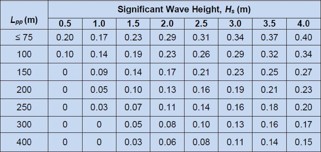 altezza d onda massima, definito con la formula mostrata nella figura seguente: Figura 14: Calcolo coefficiente C1