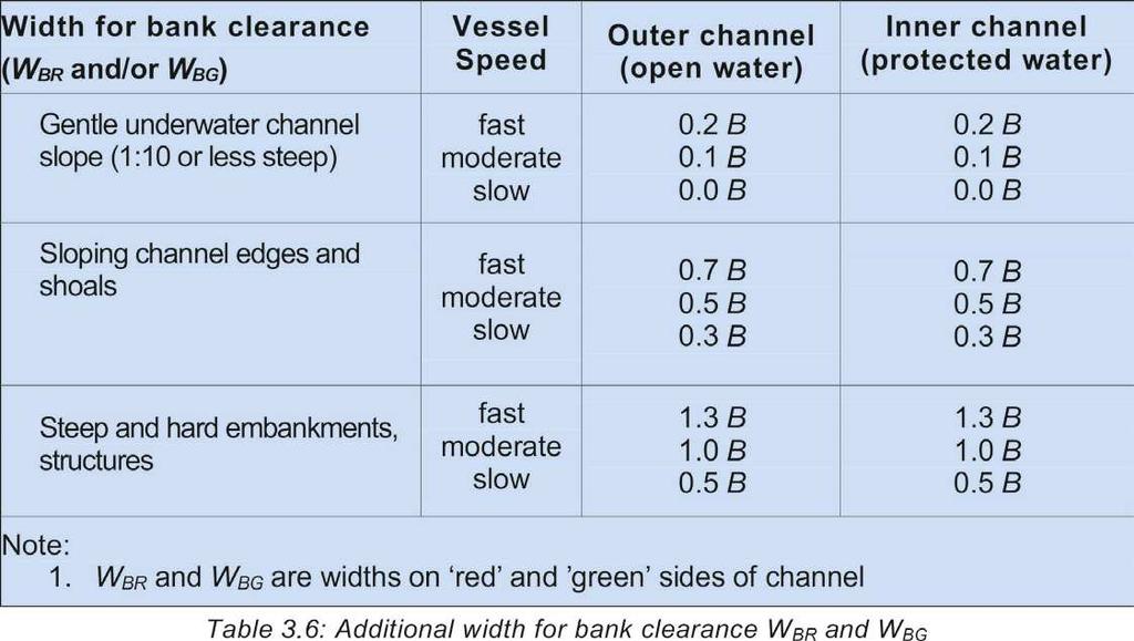 Pag. 26 di 38 Incremento di larghezza per canali rettilinei dovuto a fattori meteomarini, ambientali e dalle condizioni di navigazione.