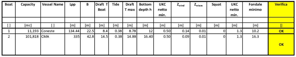 Figura 32: Verifica profondità del canale pari a 16,4 m Si noti che la profondità di calcolo risulta verificata ed è pari a 16,4 m (fondale minimo 16,3 m contenuto comunque nella larghezza del canale