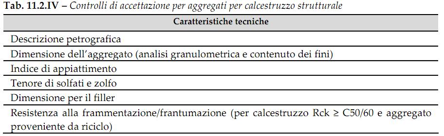 NTC 2018 Per quanto riguarda i controlli di accettazione degli aggregati da effettuarsi a cura del Direttore dei Lavori, questi sono finalizzati almeno alla verifica delle caratteristiche tecniche