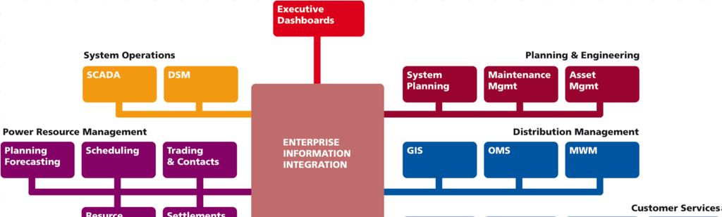 European SmartGrids Technological