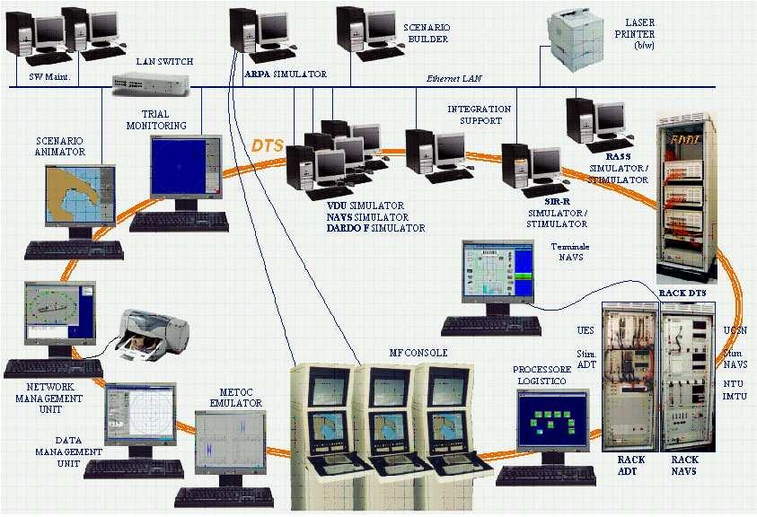 CENTRI CAMPIONE Le architetture dei diversi centri campione sono similari, e comprendono: - il generatore ed animatore di scenario; - i simulatori dei sottosistemi del SCC; - la riproduzione dei