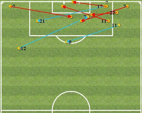 2 8 KROOS 2 4 SERGIO RAMOS 2 2 MARCELO 9 MODRIC 22 ISCO 2 CARVAJAL CROSS Passaggi Chiave Assist Cross Totali: 8 N GIOCATORE TOTALE RIUSCITI 7 CRISTIANO RONALDO BALE 2 7 LUCAS