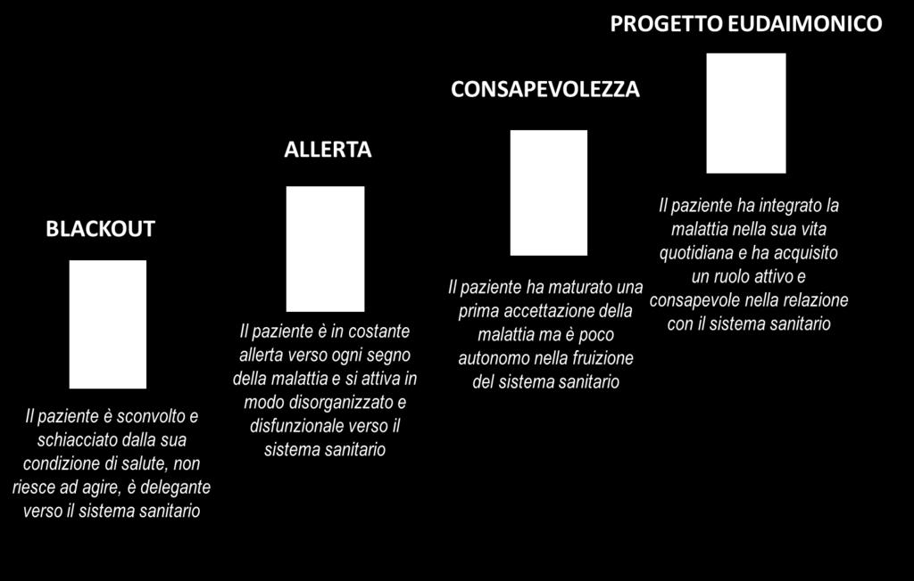 di natura psico-sociale che descrive il processo di