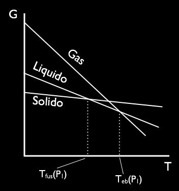 fase α alla fase β Bilancio di massa m=mα+mβ dm=dmα+dmβ =0 Condizione di