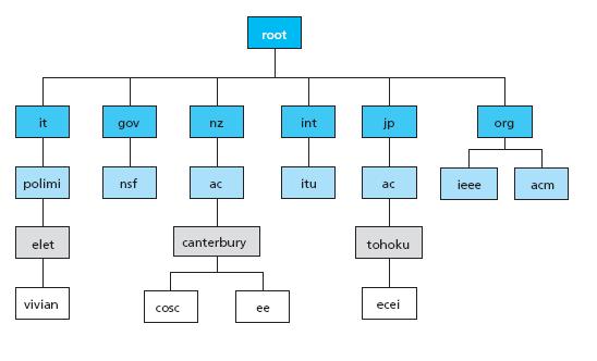 Domain Name System (DNS)