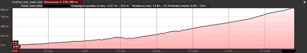 DATI TECNICI 2a SCALATA AL MONTE KALFA da 0 a 1.000 mt. 24 settembre 2017 PERCORSO E PENDENZA Percorso di Km 21.