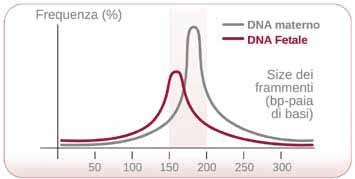affidabilità del test Allineamento delle sequenze e conteggio Ricerca di mutazioni nel DNA fetale