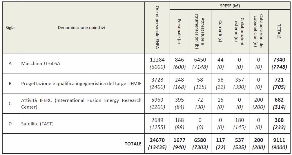 Progetto 1.3.2. Fusione Nucleare PAR 2011 La tabella riporta i costi del progetto (tra parentesi i valori di preventivo). E da notare un generale maggiore impiego di personale nelle attività (11.