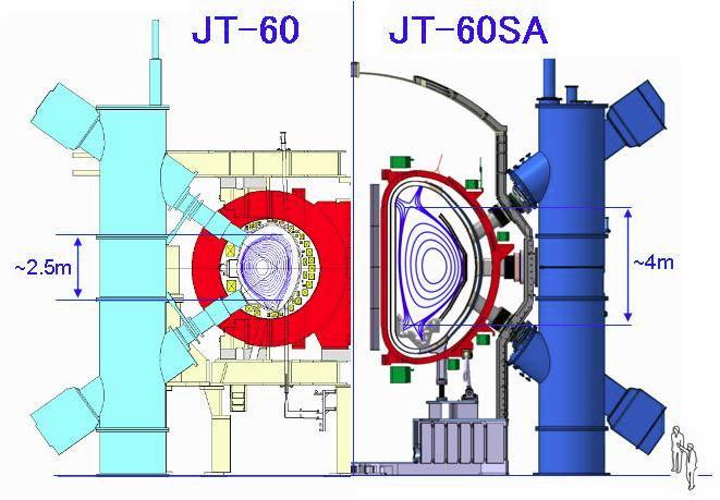 OBIETTIVO A. COSTRUZIONE MAGNETE TOKAMAK JT-60SA Il Tokamak superconduttore JT-60SA sarà installato a Naka nella Torus Hall del Tokamak JT-60U.