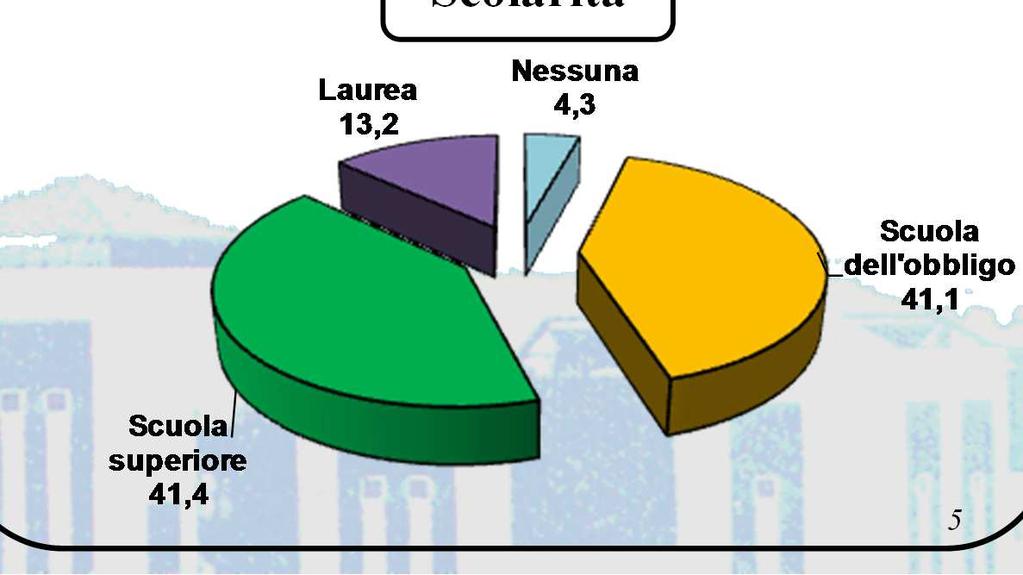 Il campione Età 2013 2840 MASCHI 46,5% FEMMINE 53,5% 30,0 25,0 20,0 15,0 10,0 5,0 0,0 24,6