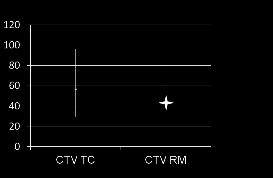 RISULTATI Volumi medi CTV TC : 56.51 cc (29.57-96.06) CTV RM : 44.43 cc (20.