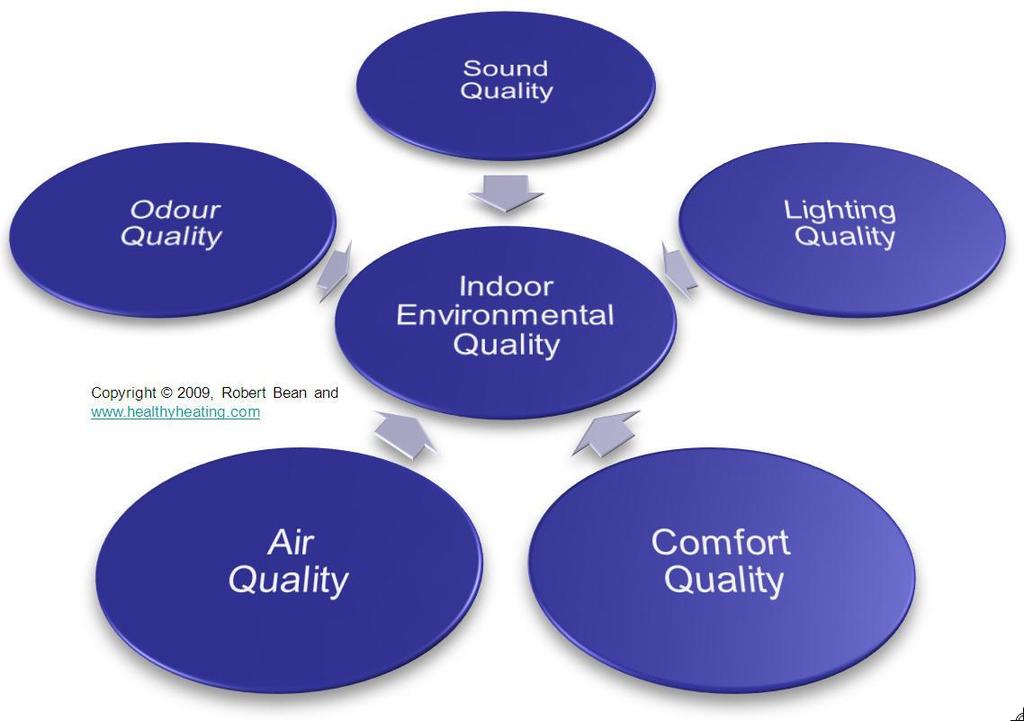 Obiettivo Indoor Environmental