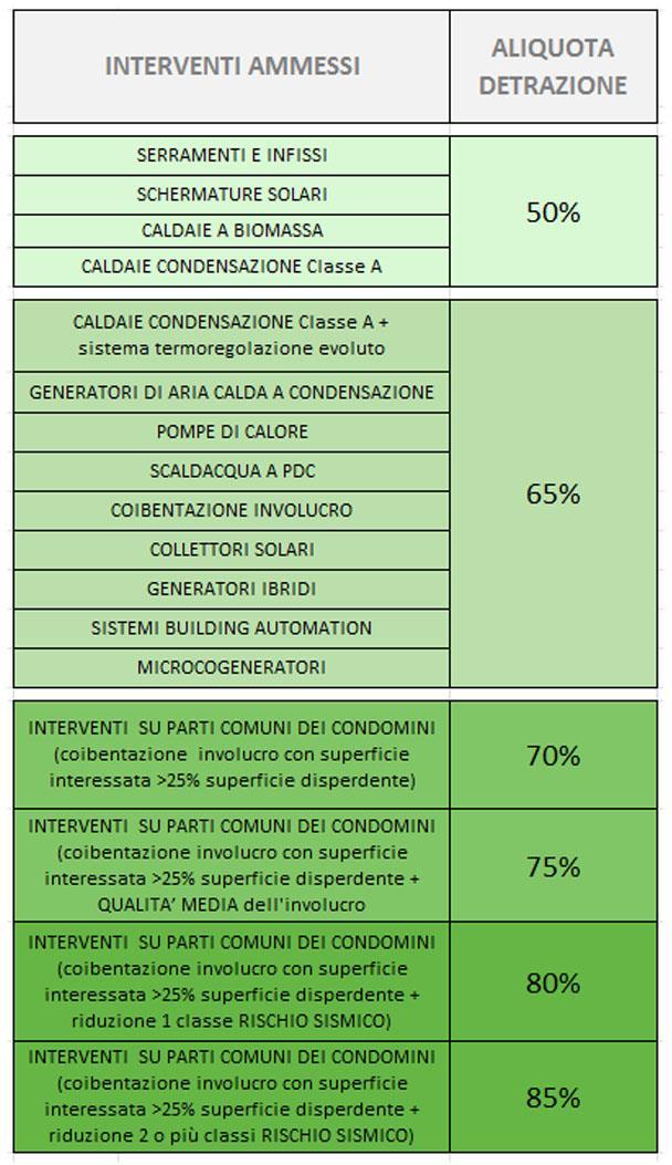 Uno strumento: la detrazione fiscale Dal sito http://www.acs.enea.it/ Sulla Gazzetta Ufficiale n.302 del 29.12.2017 è stata pubblicata legge di Bilancio 2018 (Legge 27.12.2017 n.